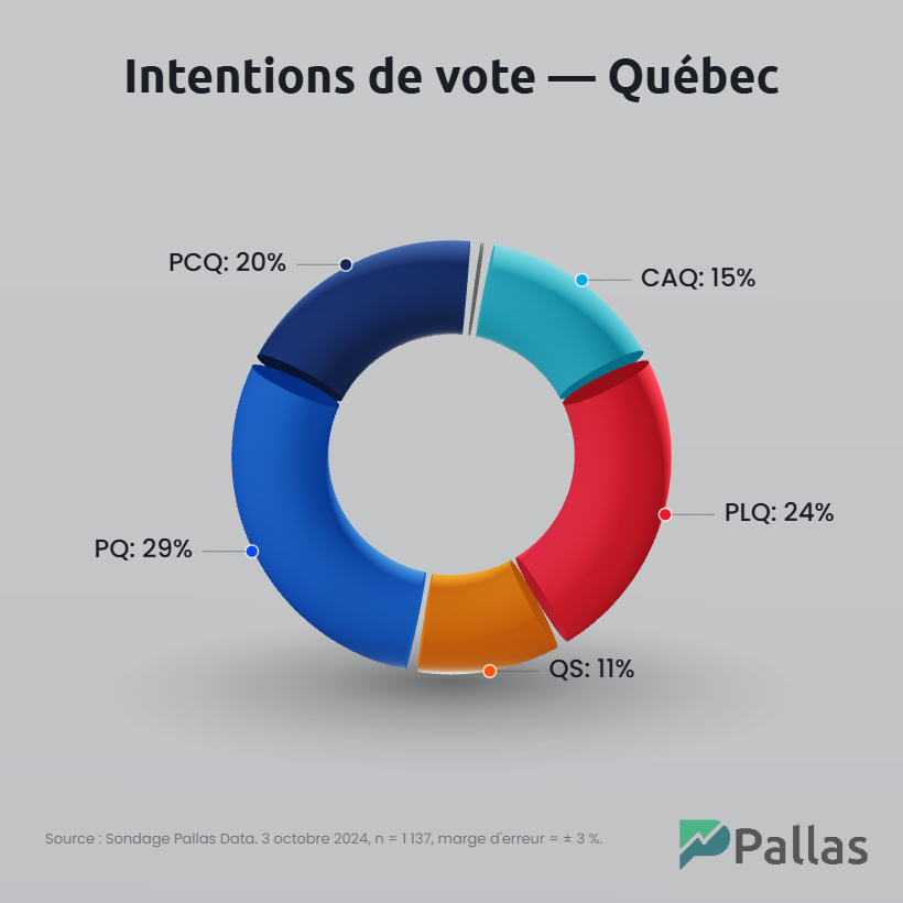 pallasdata's tweet photo. 🚨🚨🚨C'EST TERMINÉ! Notre dernier sondage au Québec.

✅Le @partiquebecois  formera le gouvernement, probablement minoritaire (mais une majorité reste possible).
✅Le @PconservateurQc fera élire des députés pour la première fois et visera à obtenir le statut de parti officiel.

#qcpoli #Assnat