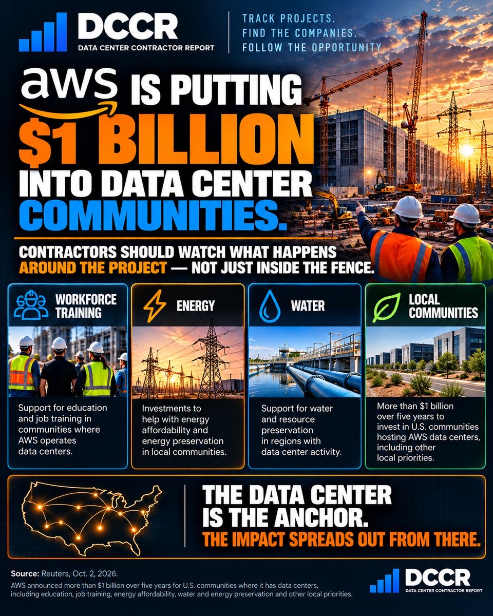 DCCReport's tweet photo. AWS is putting $1B into U.S. data center communities over 5 years.

What caught my attention: the opportunity doesn’t stop at the fence.

Power. Water. Workforce. Infrastructure. Contractors. Suppliers.

The data center is the anchor. The impact spreads outward. https://t.co/kewqZ5P2Hh