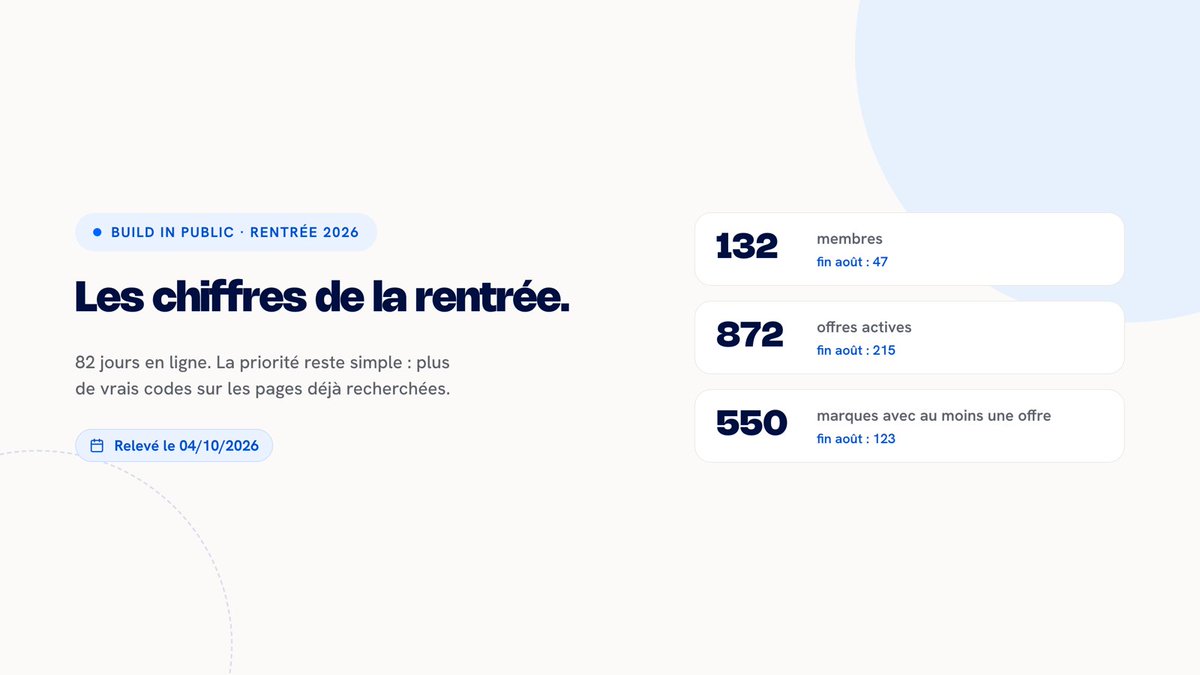 parraingoFR's tweet photo. ParrainGo, 82 jours en ligne. Fin août → rentrée :

👥 47 → 132 membres
🎁 215 → 872 offres actives
🏷️ 123 → 550 marques couvertes

Priorité inchangée : de vrais codes sur les pages déjà cherchées. Une marque te manque ? Réponds ici 👇

Relevé le 04/10/2026. https://t.co/SwrgzHGPbV