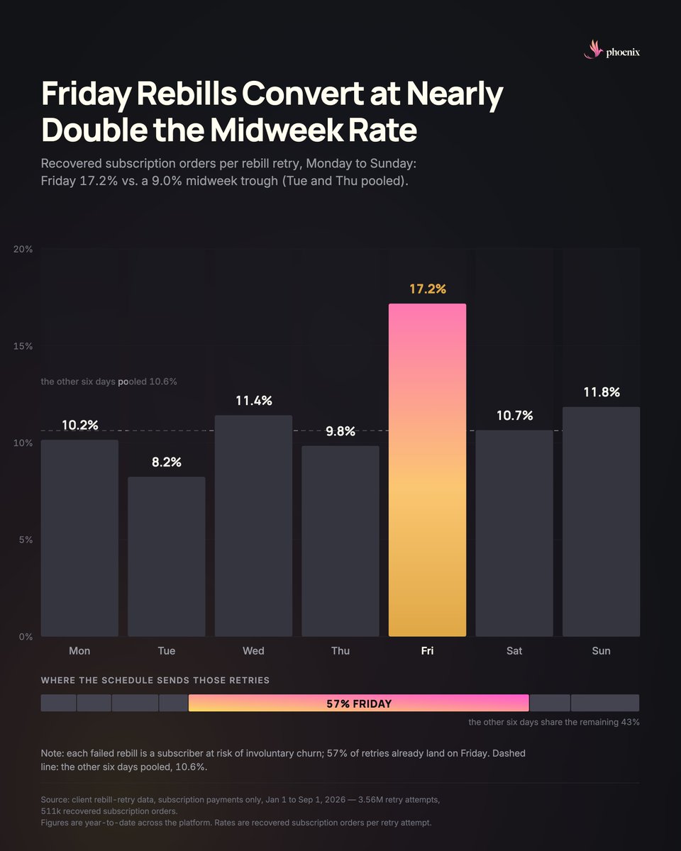 builtbytrev's tweet photo. Across a randomized sample of 3.6M rebill retries this year, the day of the week alone moves recovery from 8% to 17%. https://t.co/Dv70ydmnm2