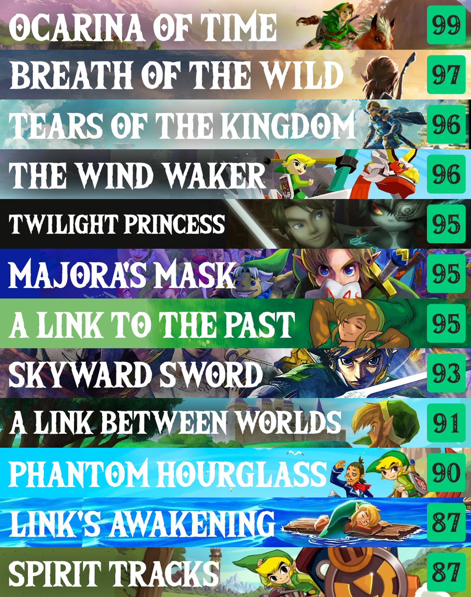 TLOZNews's tweet photo. The highest rated Zelda games on metacritic 🏆 https://t.co/PcwKcAylOB