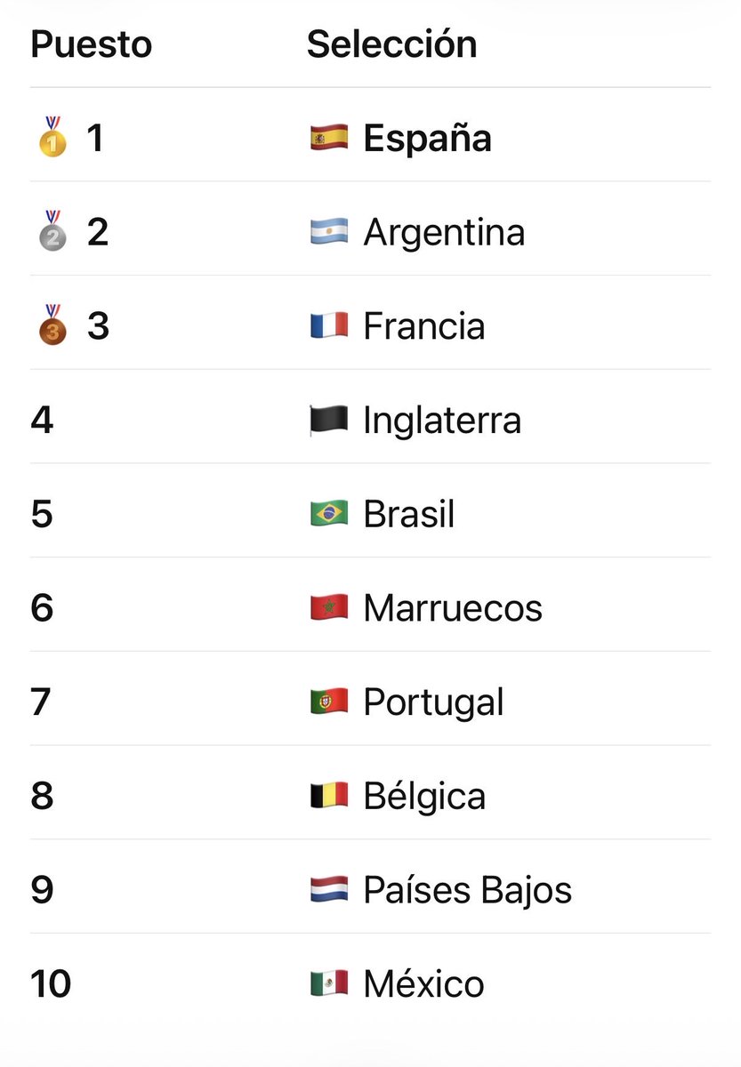 waldopao's tweet photo. @DougXeneize @Pizzi_Macanudo El nivel de los  campeonatos actuales se mide en función del momento actual de las selecciones, no vivir de lo que han hecho a lo largo de su historia porque los equipos cambian  . En el top 10 del ranking , hay 6 selecciones europeas. Cualquier torneo europeo mil veces mejor . https://t.co/YNoIZhg0hT