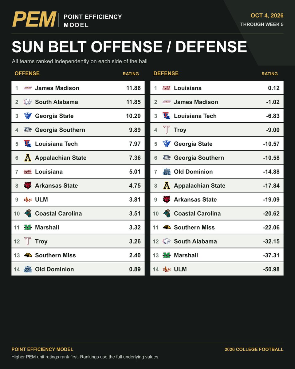 FansOfCFB's tweet photo. Sun Belt offense and defense through Week 5.

PEM's top offense: James Madison
Top defense: Louisiana

Every team ranked on both sides of the ball. https://t.co/Hi731SNti9