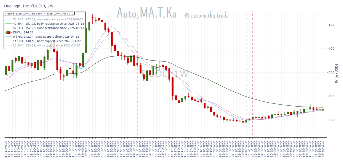 Auto_MA_T_Ka's tweet photo. Duolingo $DUOL ($144.27) rides its ascending weekly moving average support band, the 9/11-week SMAs @ $140.16-$142.74, since August 2025.
Resistance (42-week EMA @ $152.92) is tightly closing in from above. https://t.co/QyFaa1XeH3
