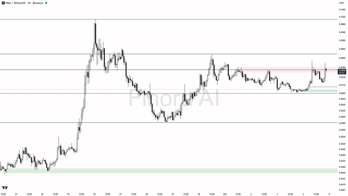 🔥 $PHA : 15% rally powered by 10.6x volume spike—are the institutions really back? 🧵👇 
 [📷](https://pbs.twimg.com/media/HTzhk9aXsAEEOaR.png) https://pbs.twi