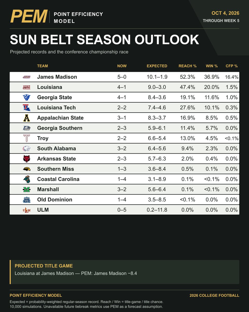 FansOfCFB's tweet photo. Sun Belt's projected race after Week 5.

James Madison leads with a 36.9% conference-title chance.

Every team's projected record and playoff chances below. https://t.co/1mwPrhhfye
