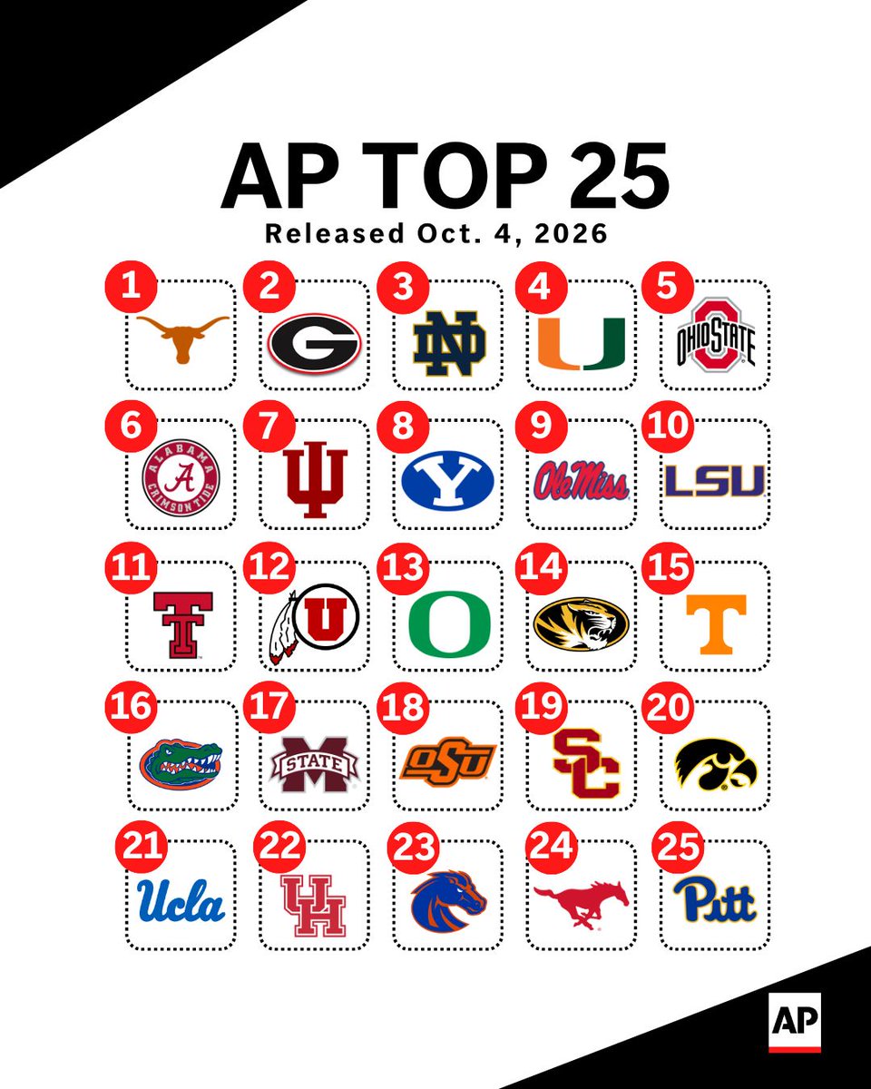 AP_Top25's tweet photo. https://t.co/T23NtgfCyw
Missouri sends Florida plummeting and LSU rejoins the top 10. See where your team landed in The Associated Press Top 25. https://t.co/mMIcxZCbfJ