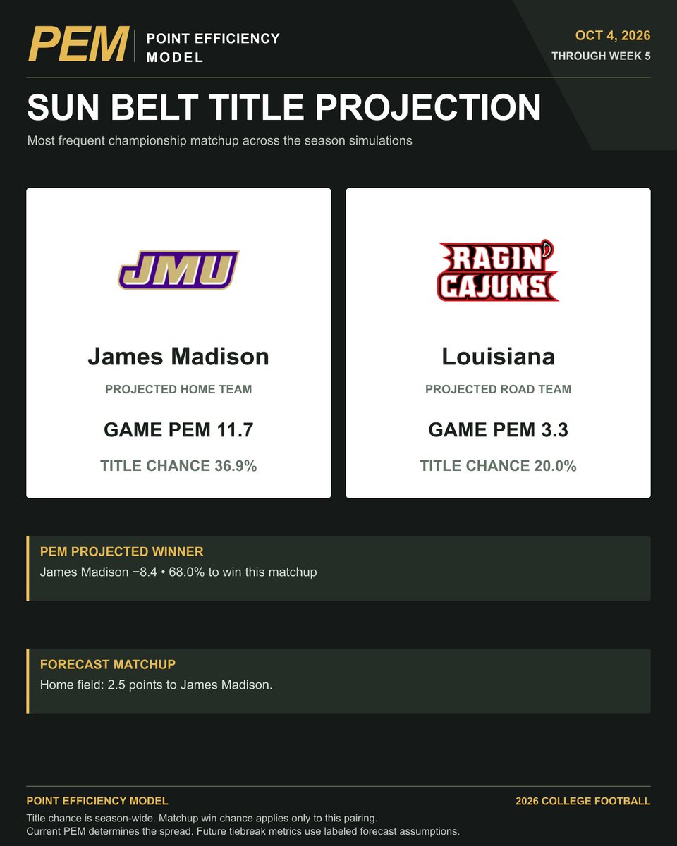 FansOfCFB's tweet photo. Sun Belt title-game projection:

James Madison vs. Louisiana
PEM: James Madison −8.4

The most frequent matchup across 10,000 season simulations. https://t.co/5KgQbgPfdm