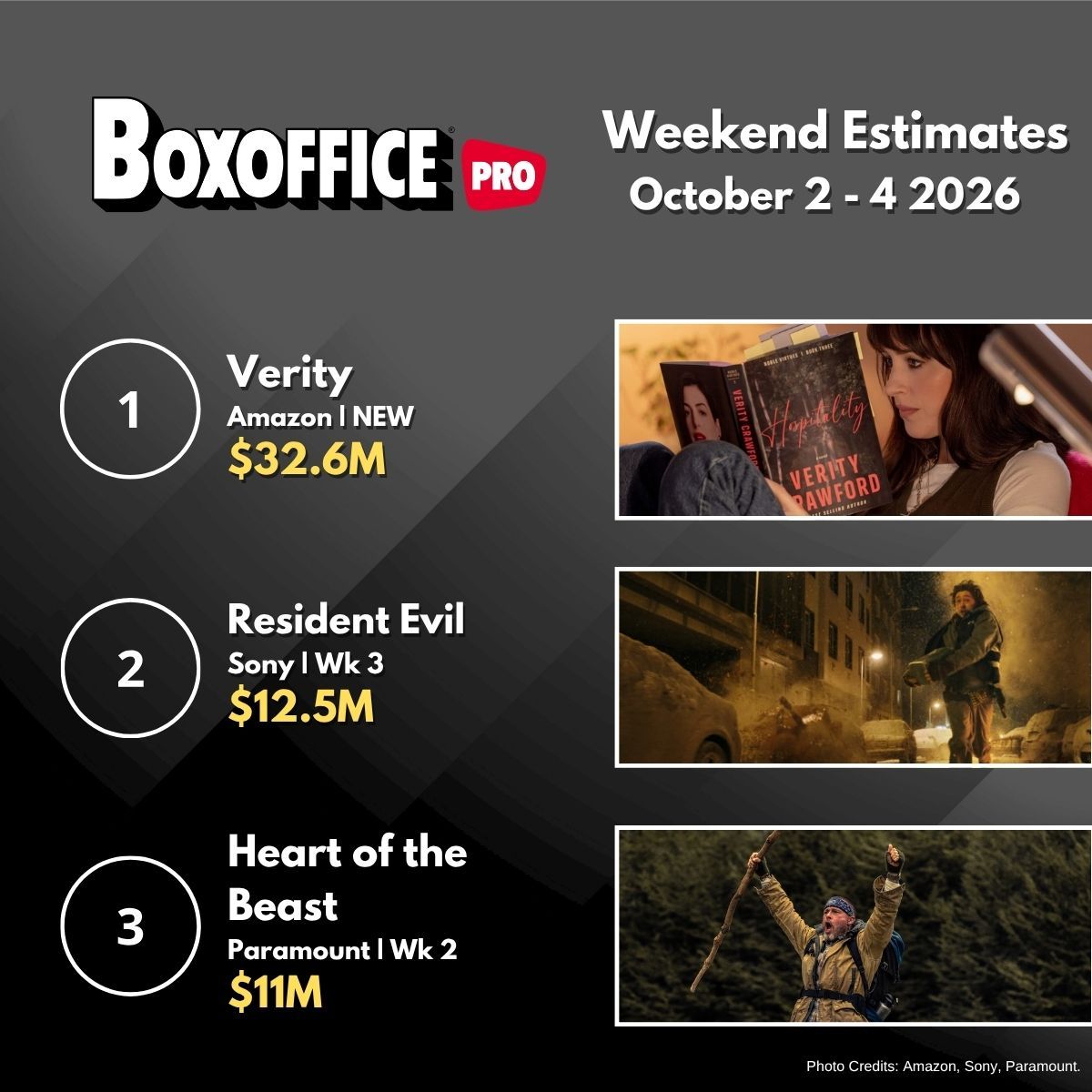 BoxOffice's tweet photo. Weekend Box Office: VERITY Takes the Weekend as DIGGER Digs a Grave
READ MORE: https://t.co/OhRyGKRKmb https://t.co/qQflSALbgC