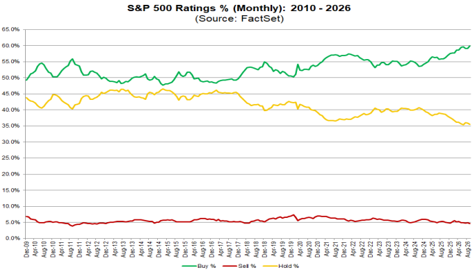 charliebilello's tweet photo. 60% of S&amp;P 500 stocks now carry a Buy rating from Wall Street analysts, the highest level on record.

Why does that matter?

When everyone is expecting good news, there's less room for positive surprises. https://t.co/csKVcposee