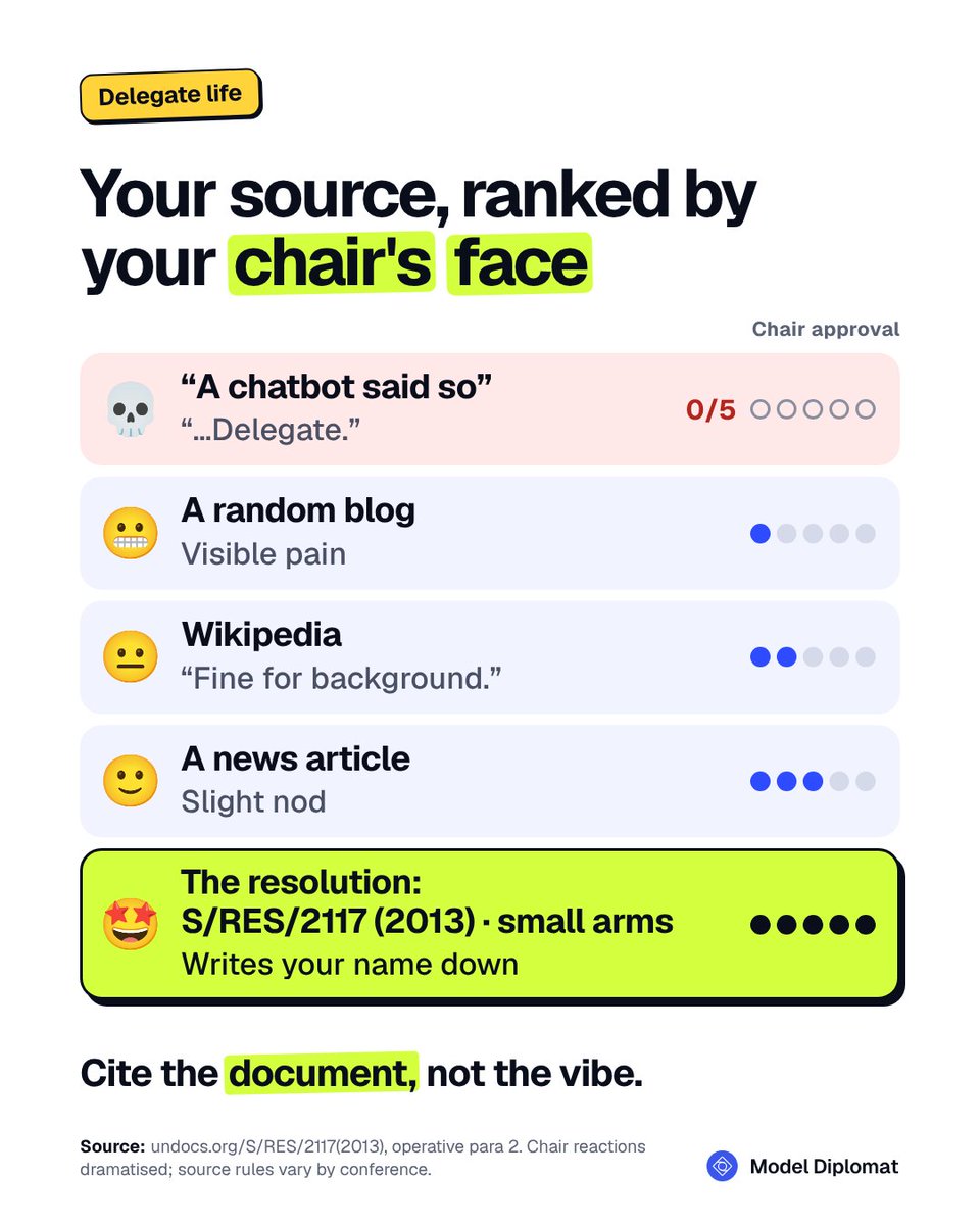 modeldiplomat's tweet photo. your source, ranked by your chair's face ๐
"a chatbot said so" is at the bottom. S/RES/2117 (2013) gets your name written down.
Cite the document, not the vibe. Link below ๐
#modelun #mun https://t.co/7LlA1EvbVO
