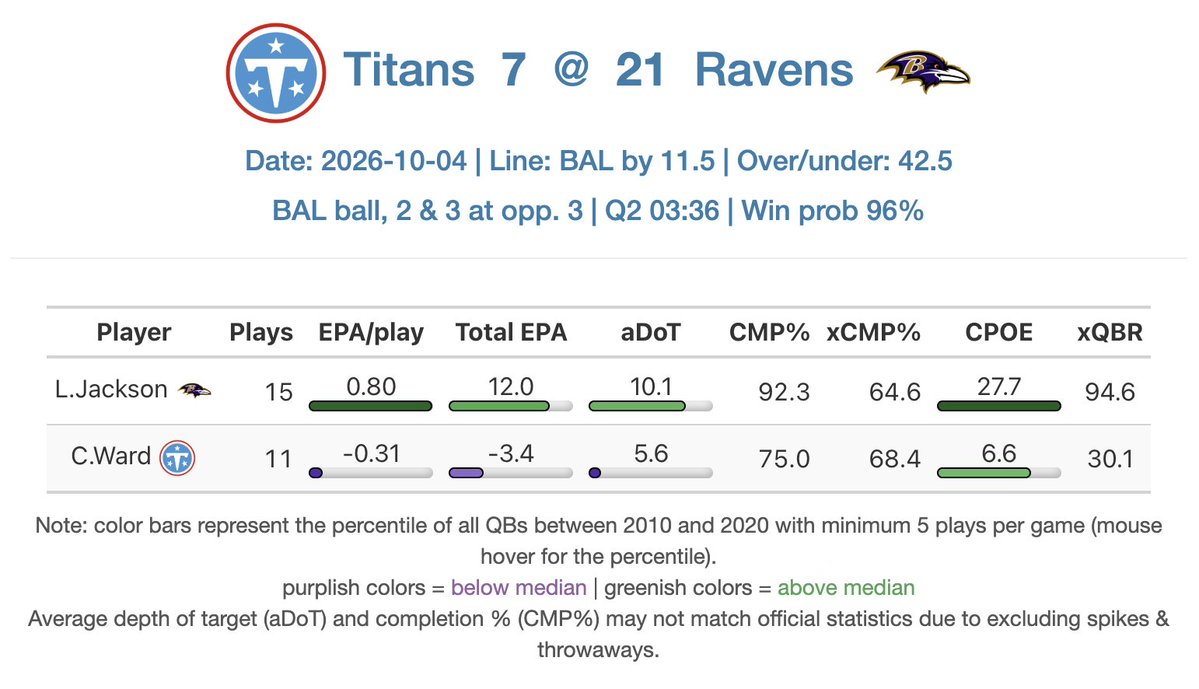 jonas_shaffer's tweet photo. Lamar Jackson's completion percentage is 27.7 points higher than expected. https://t.co/UVPErxCUSP