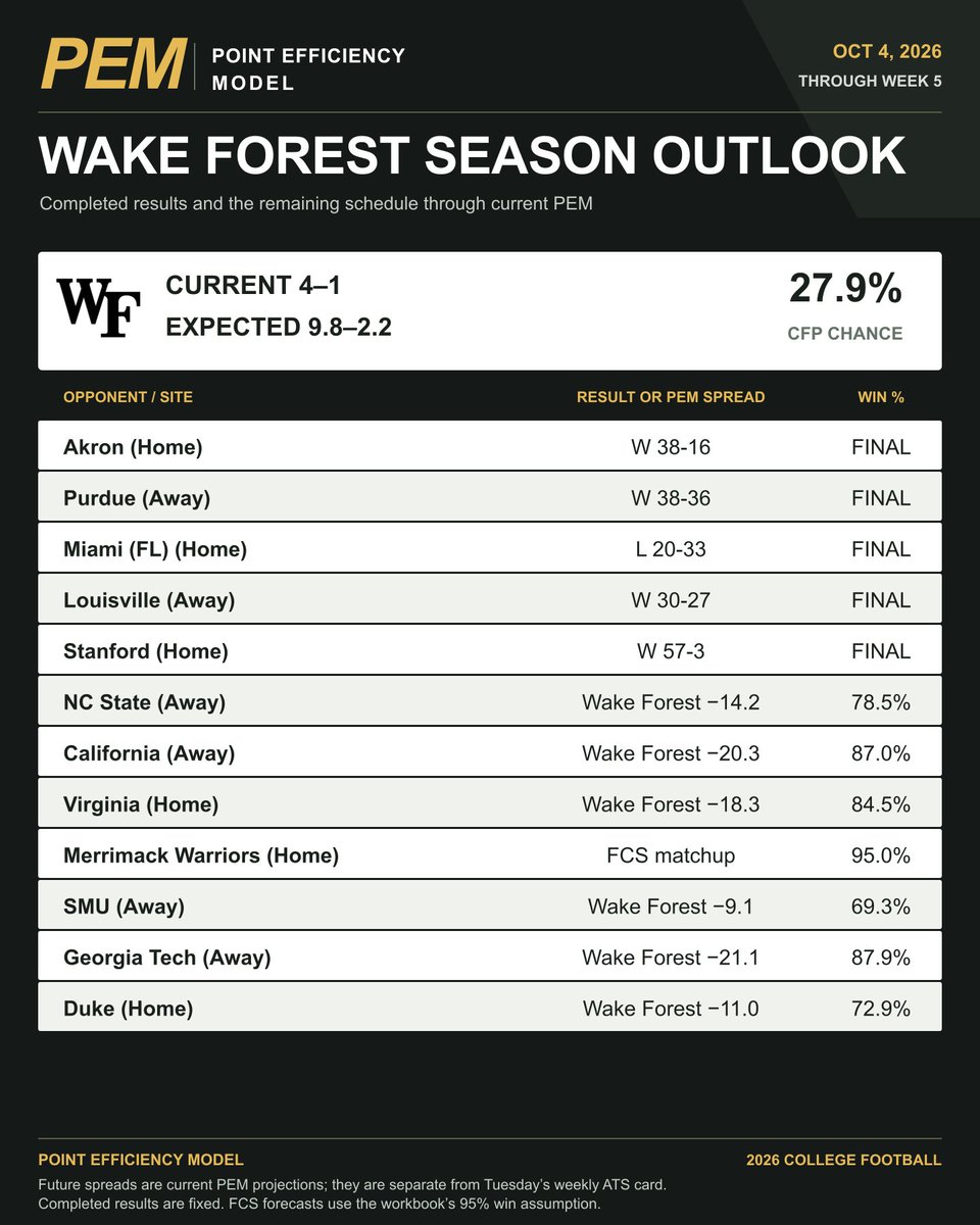 FansOfCFB's tweet photo. Through Week 5 — Wake Forest: 4-1, 9.8-2.2 expected by PEM.

The full schedule, completed results and current PEM spreads for the games ahead. Simulated CFP chance: 27.9%. https://t.co/H6xpzlqEAn