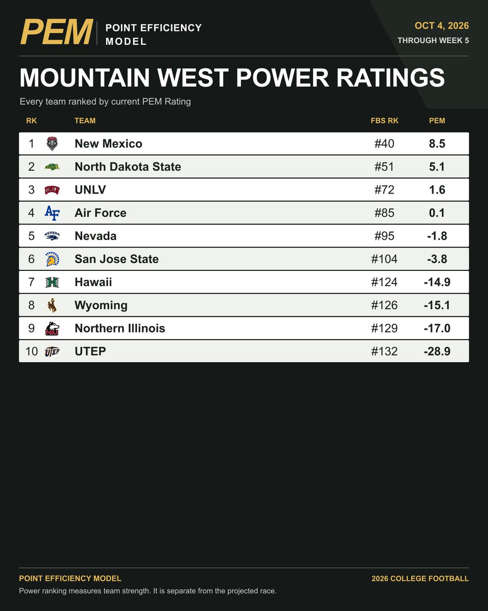 FansOfCFB's tweet photo. Mountain West PEM ratings through Week 5.

New Mexico leads at 8.5. Every team ranked below. https://t.co/X8eSspioEa