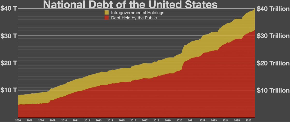 NMeyerla's tweet photo. @lvlprank @MarioNawfal Doubling of U.S. state debt from 20 to 40 trillion USD happened just in the last 10 years. - Trump wanted to lower the debt, yet he doubled it mainly by heavily lowering corporate taxes. This of course boosts interest rates &amp; inflation   - American taxpayers carry this burden. https://t.co/s0hfUQlR4y