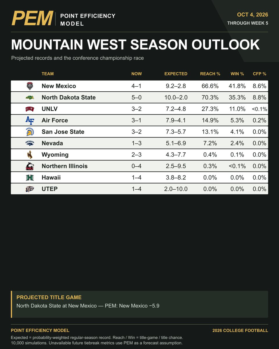 FansOfCFB's tweet photo. Mountain West's projected race after Week 5.

New Mexico leads with a 41.8% conference-title chance.

Every team's projected record and playoff chances below. https://t.co/HLsUvfhCyX