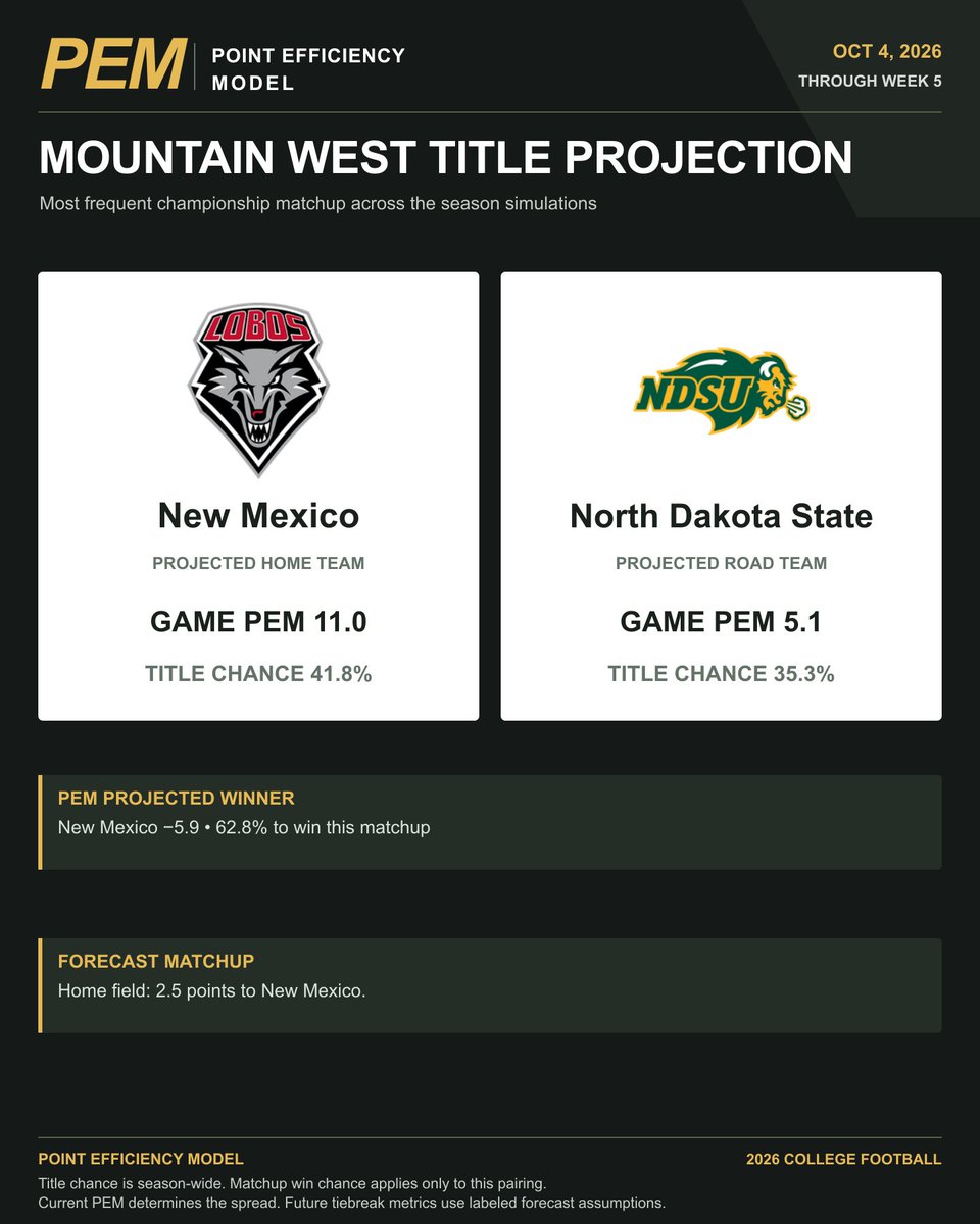FansOfCFB's tweet photo. Mountain West title-game projection:

New Mexico vs. North Dakota State
PEM: New Mexico −5.9

The most frequent matchup across 10,000 season simulations. https://t.co/J7aMj9y06Y