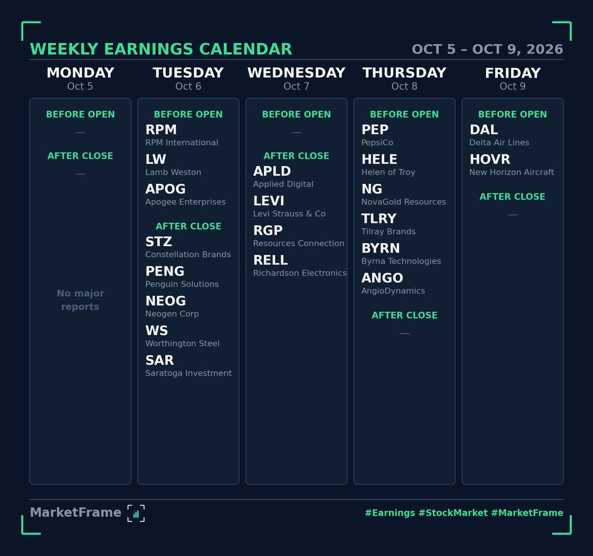 MarketFrameHQ's tweet photo. 📅 Big one this week: PepsiCo reports Thursday before the open 🥤

Delta closes out the week Friday ✈️

Who ya watching? 👇
#Earnings #StockMarket $PEP $DAL https://t.co/03GYY1rBvo