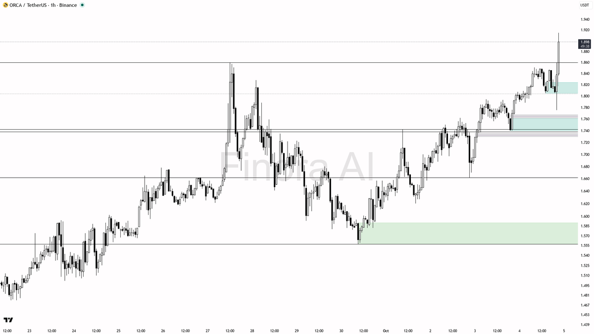 🐋 ORCA up 6.6% in 24h with volume backing the breakout—is this the next big wave?

- my bias is bullish here: price just broke out impulsively through the $1.8