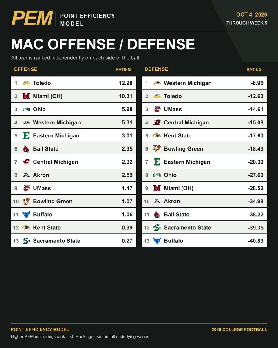 FansOfCFB's tweet photo. MAC offense and defense through Week 5.

PEM's top offense: Toledo
Top defense: Western Michigan

Every team ranked on both sides of the ball. https://t.co/tHNGQsGQjf