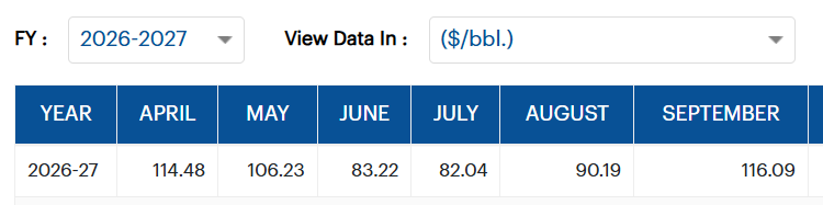 Ajay_Bagga's tweet photo. Price of average crude oil basket for India.
We have a big problem with imports shooting up.
Exports of diesel are offsetting some of the losses. https://t.co/Z65ZppUAR8