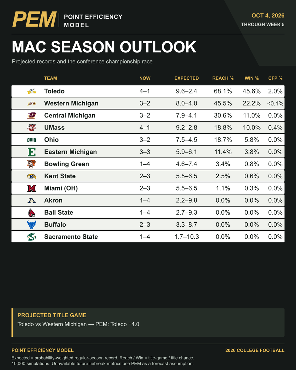 FansOfCFB's tweet photo. MAC's projected race after Week 5.

Toledo leads with a 45.6% conference-title chance.

Every team's projected record and playoff chances below. https://t.co/7ebR0z6Wyw