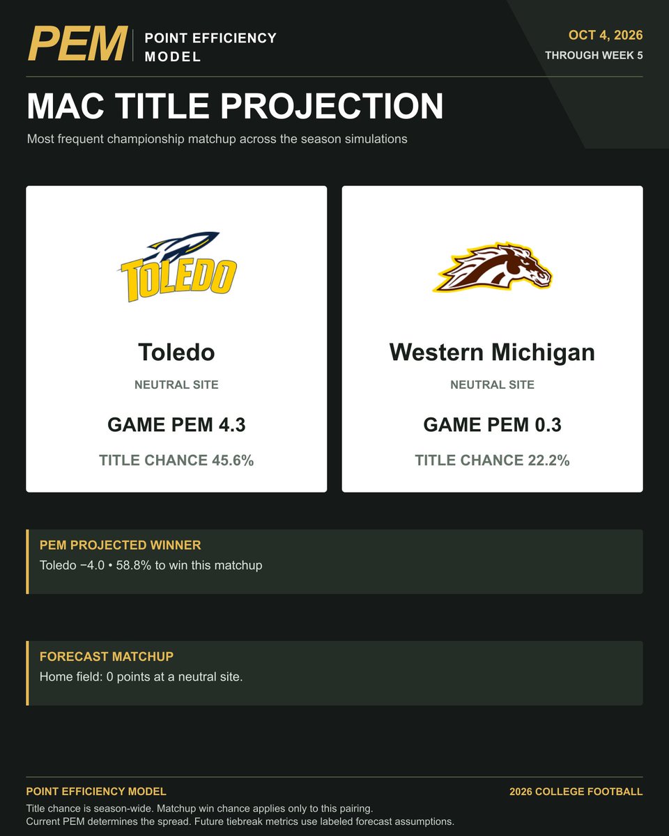 FansOfCFB's tweet photo. MAC title-game projection:

Toledo vs. Western Michigan
PEM: Toledo −4.0

The most frequent matchup across 10,000 season simulations. https://t.co/tWk7mdUzcm