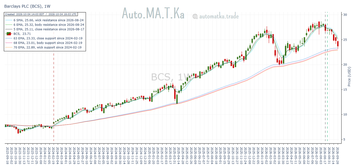 Auto_MA_T_Ka's tweet photo. Barclays $BCS kisses its weekly moving average support triad after trading down below its resistance for 7 consecutive weeks. https://t.co/VBgnuM2nAS