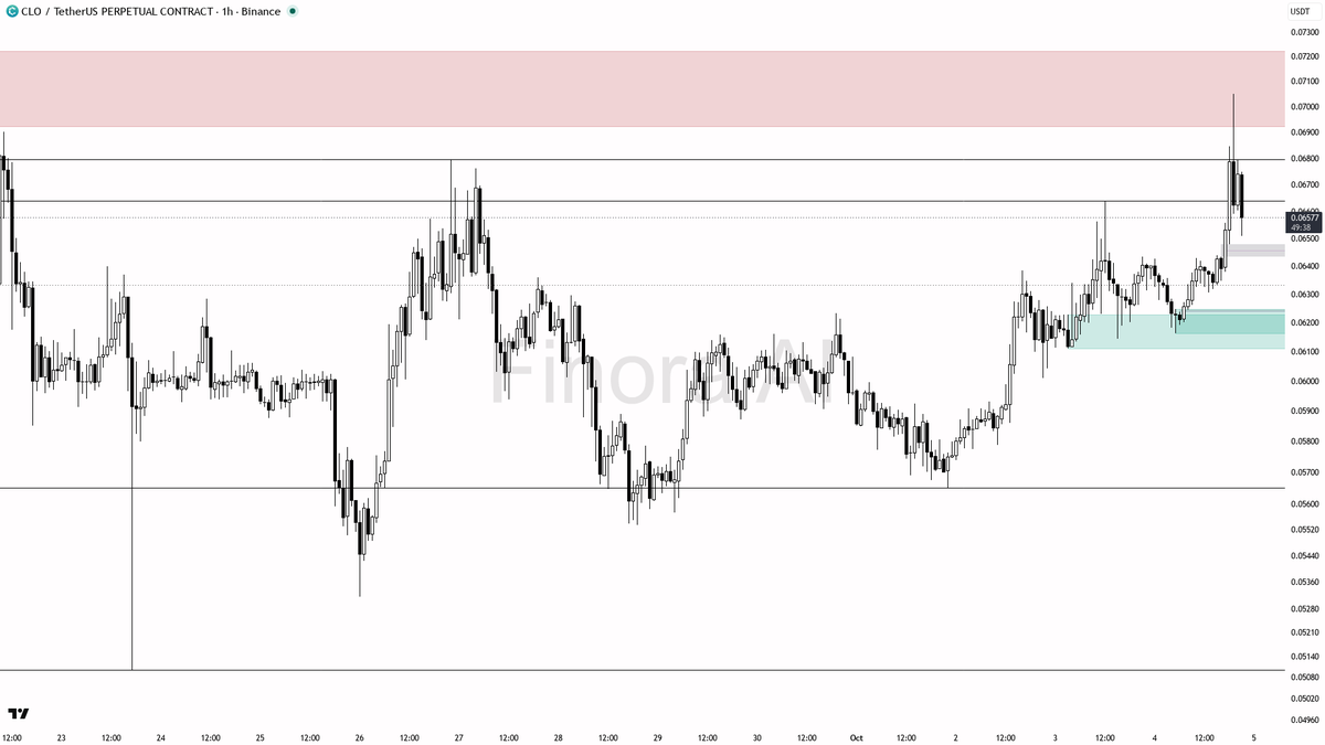 ❄️ $CLO volume spikes 3.3x despite a quick dip—bullish structure holds firm, is the dip the real buying chance?

- my bias remains bullish here on CLOUSDT.P 1h 