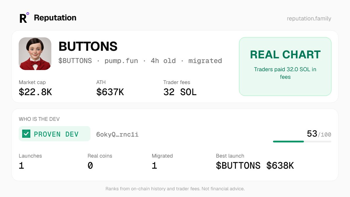 reputationonX's tweet photo. @sayabroto $BUTTONS · Real chart: Traders paid 32.0 SOL in fees
Dev: PROVEN DEV 53/100 · 1 launches · best BUTTONS $637.7K https://t.co/JtKbrUZwWC