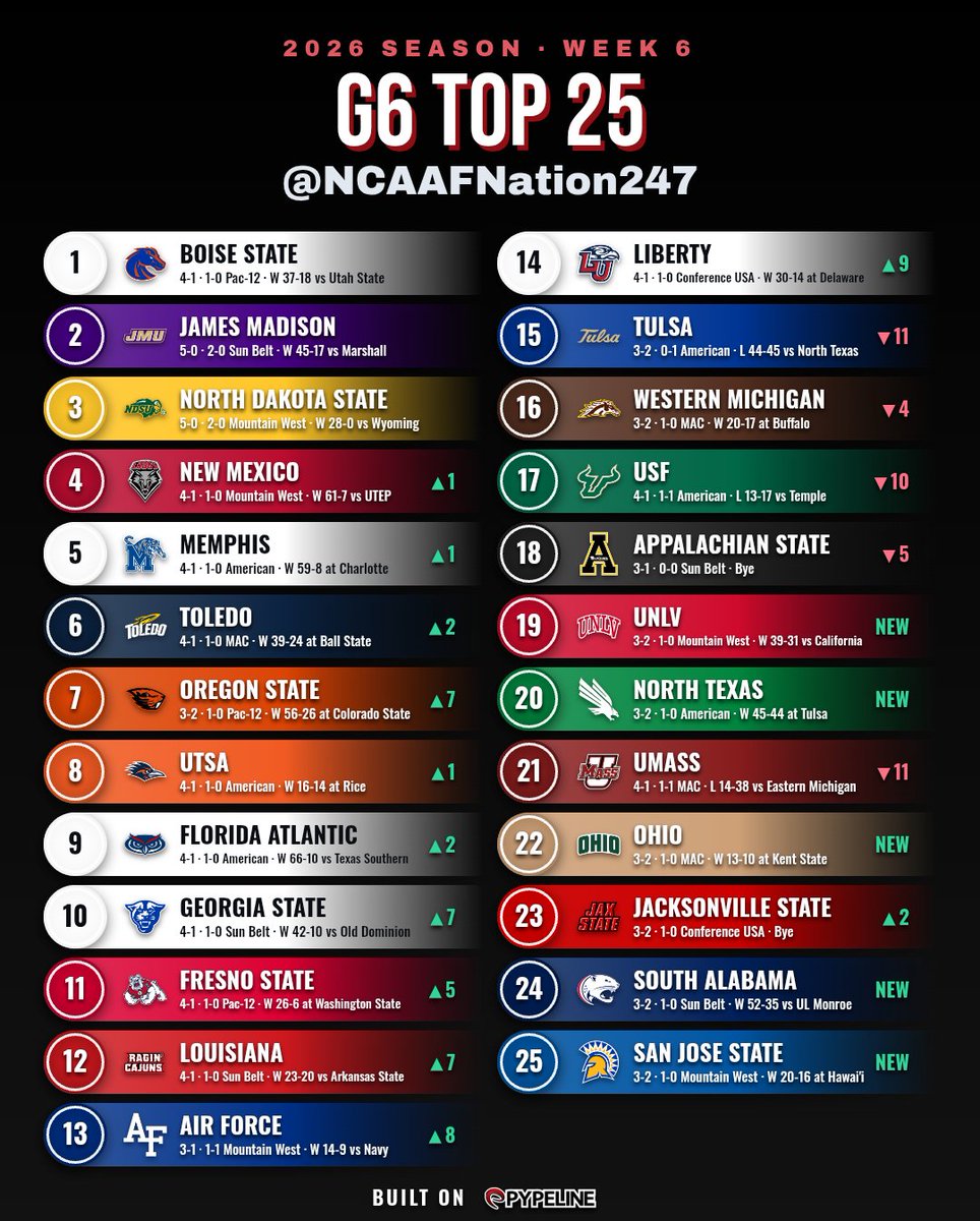 NCAAFNation247's tweet photo. Week 6 #G6 Top 25
🔥🔥🔥🔥🔥🔥 https://t.co/K9B7abi0Xo
