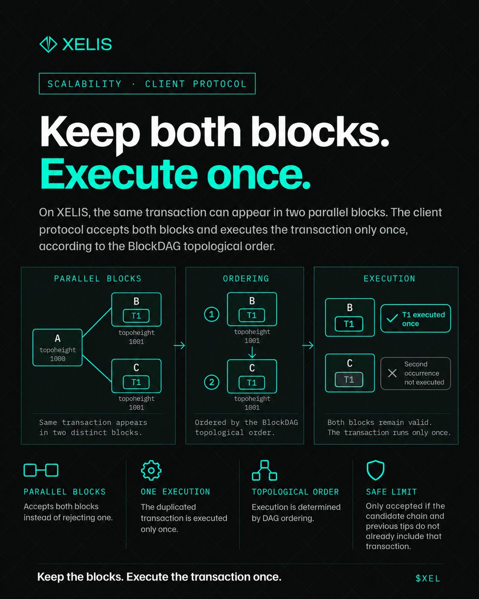 xelis_project's tweet photo. Parallel blocks don’t need to fight over the same transaction. ⚡

On #XELIS, the Client Protocol is built for BlockDAG concurrency.

If the same transaction appears in two parallel blocks, both blocks can still be accepted. The transaction itself is executed only once, according to the DAG’s topological order.

📦 Same TX in parallel blocks
✅ Both blocks can remain valid
🔢 One deterministic execution
🌐 Better fit for concurrent block production

Keep the blocks. Execute the transaction once.