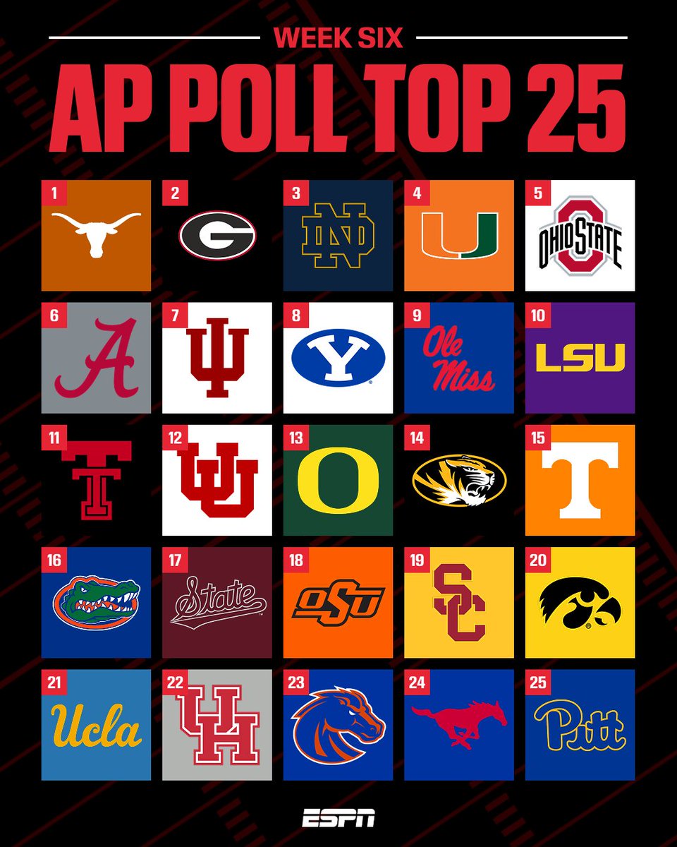 espn's tweet photo. Missouri jumps 11 spots to No. 14 with a win over the Gators 👀

Here's the full AP Top 25 for Week 6 📊 https://t.co/7SEKE0iNrN