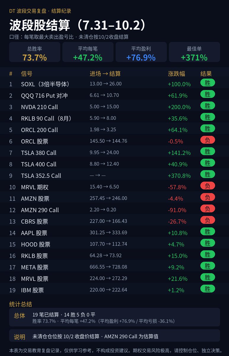 yodt88's tweet photo. 📊 波段股结算 7/31-10/2

19笔已结算 14胜5负
胜率73.7%｜平均每笔+47.2%
最佳单 TSLA 352.5 Call +370.8%

未清仓按10/2收盘结算，亏的全公开
实盘信号👉 https://t.co/rFFNdApZBN

#TSLA #NVDA #美股期权 #波段交易 https://t.co/3ACeOddnhX