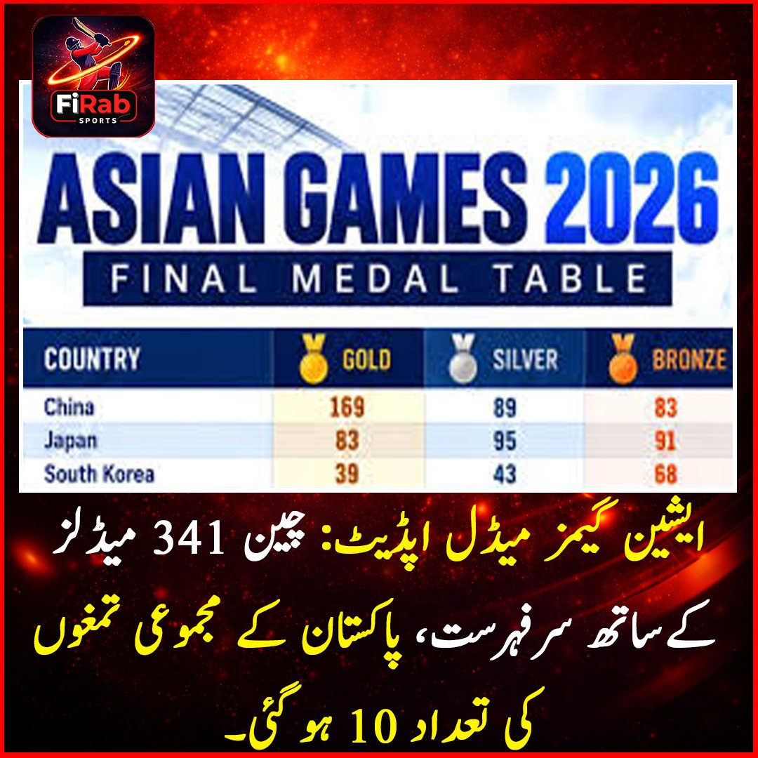 firabsports14's tweet photo. ایشین گیمز میڈل اپڈیٹ: چین 341 میڈلز کے ساتھ سرفہرست، پاکستان کے مجموعی تمغوں کی تعداد 10 ہو گئی۔
 پاکستان نے ایونٹ میں اب تک 2 سلور اور 8 برونز میڈلز حاصل کر کے مجموعی طور پر 10 تمغوں کے ساتھ پوائنٹس ٹیبل پر 28 ویں پوزیشن حاصل کر رکھی ہے۔ https://t.co/3Z9nK0gzD0