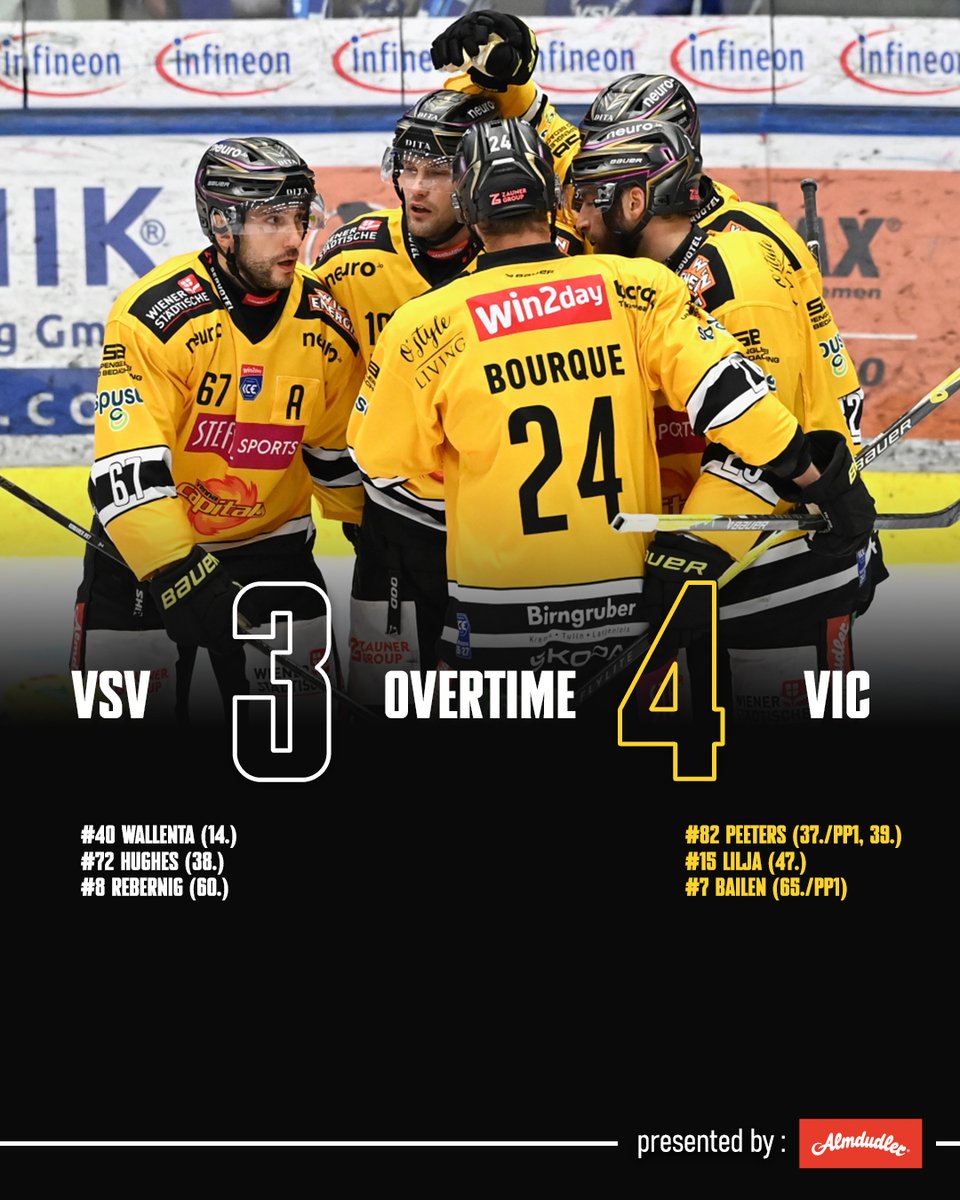 viennacapitals's tweet photo. Auswärtssieg! 👏

Die spielbestimmenden Caps hätten sich heute alle drei Punkte verdient gehabt, am Ende steht aber ein gerechter Overtimesieg zu Buche! Bravo, Männer! 💪

#VIC https://t.co/lzmS5RFFXG