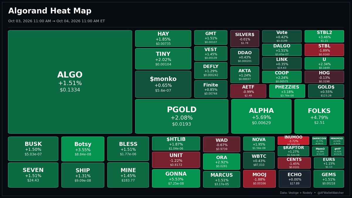 AFWalletWatcher's tweet photo. Daily Algorand Heat Map, Oct 03, 2026 11:00 AM ET => Oct 04, 2026 11:00 AM ET
$ALGO #PGOLD #FOLKS #FINITE #ALPHA #STBL #TINY #MONKO #GOLD #HAY #DALGO #SILVER #AETF #HOG #DDAO #COOP #LINK #GMT #AKTA #DEFLY #PHEZZIES #VEST #STBL2 #U #VOTE #ORA #UNIT #NOVA #WAD #BUSK #INUMOO #DARKCOIN #SEVEN #WBTC #GONNA #EURS #SHIP #BOTSY #MEMO #MINE #BLESS #HTLIB #MOOJ #MARCUS #GEMS #RAPTOR #MINIMOO #ECHO #CENTS
#Algofam #Algorand
Created and Hosted by @atsoc93