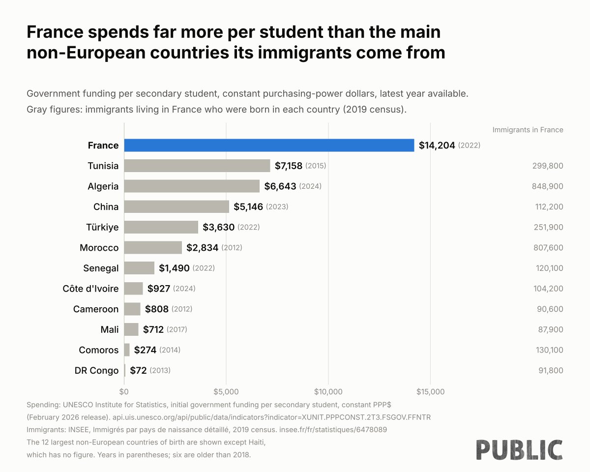 shellenberger's tweet photo. Students are rioting because the French government spends too little to educate the children of migrants, say the media. But France spends between two and 200 times more per student than the nations from which its migrants come. The media refuses to report basic facts. https://t.co/rlnY8wnhVj