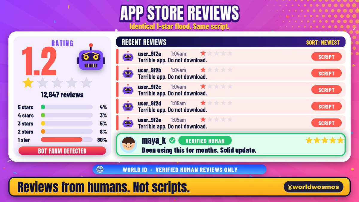 worldwosmos's tweet photo. App store review bombs: identical 1-stars from the same script.
Reviews from humans. Not scripts.
#WorldID #ProofOfHuman $wld @worldnetwork @useworldapp https://t.co/rgWBgmQzIE