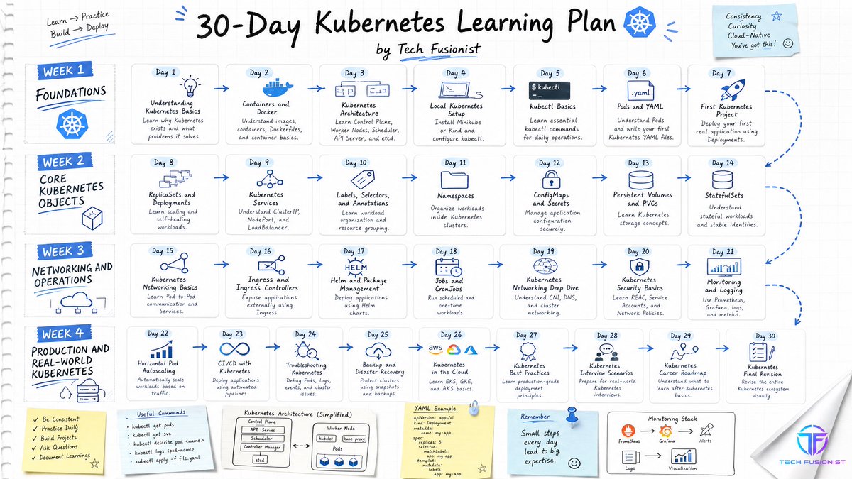 techyoutbe's tweet photo. 🚀 The Complete 30-Day Kubernetes Learning Plan

https://t.co/w73NNkm6Wv https://t.co/EFqtcoa6tu