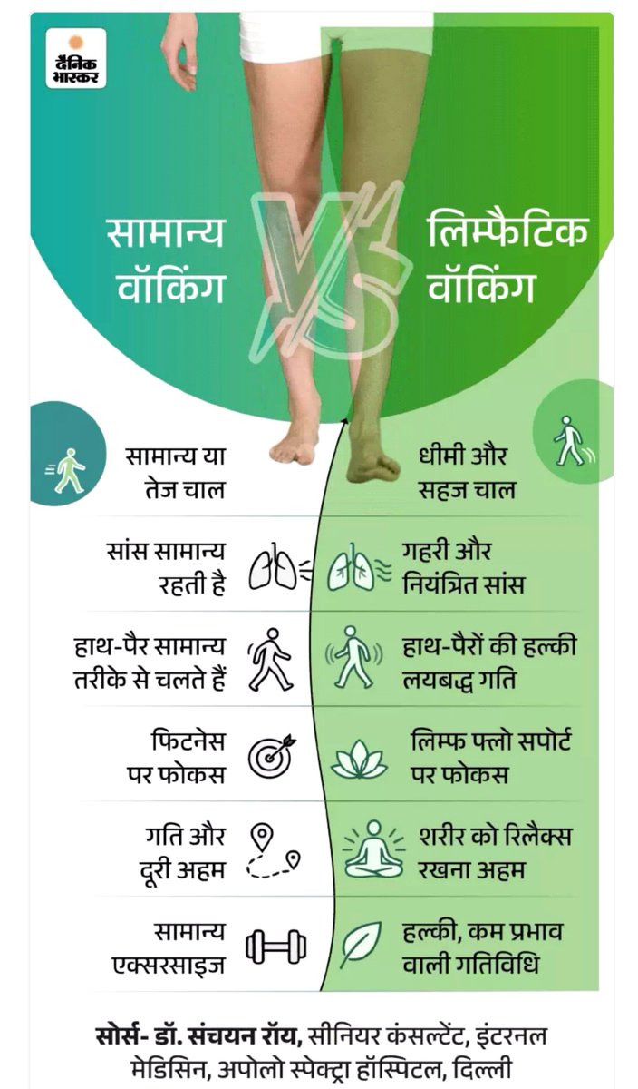 ManeeshSuman1's tweet photo. 🔥 “Lymphatic Walking: Health Hack या सिर्फ Internet का Myth?”

#HealthHack : Lymphatic Walking क्या है?

क्या सिर्फ Walking आपके शरीर के lymphatic system को support कर सकती है? 🧬
हाँ—लेकिन इंटरनेट पर इसके नाम पर कई गलत दावे भी किए जाते हैं।
आइए 1 मिनट में सच समझते हैं 🧵👇 https://t.co/QVa20STgUk
