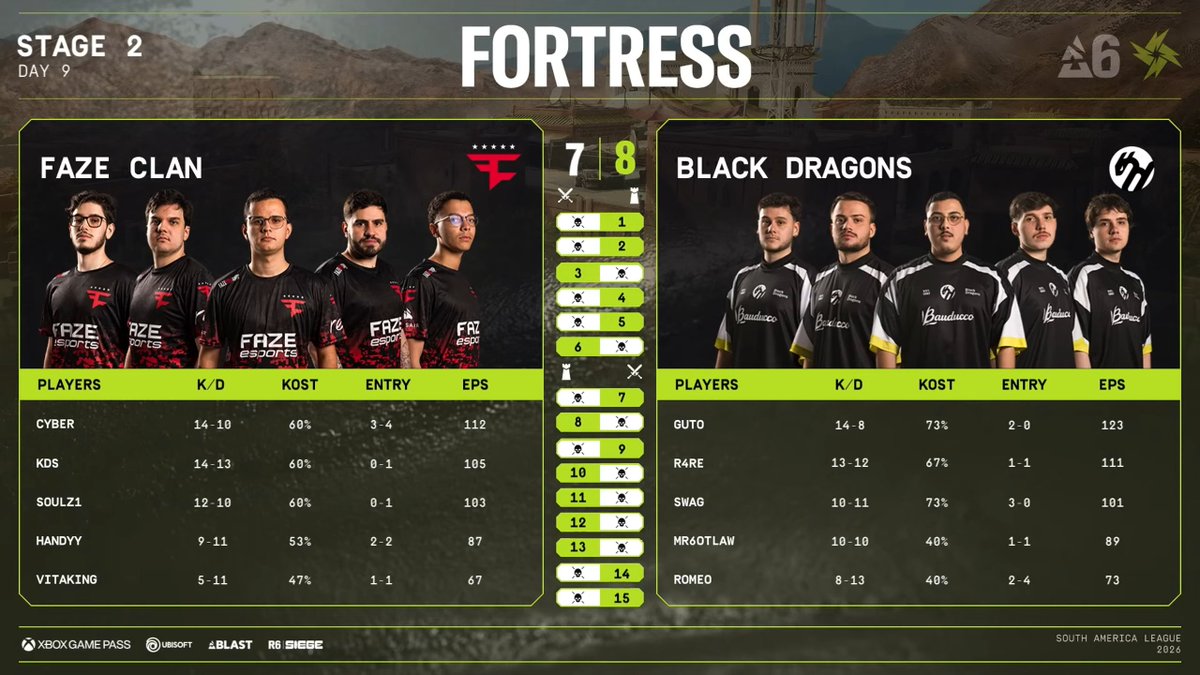 FaZeEsports's tweet photo. Match lost, but First Place secured.

See you in the Playoffs. #FaZeUp https://t.co/aGYYqiN8Wb