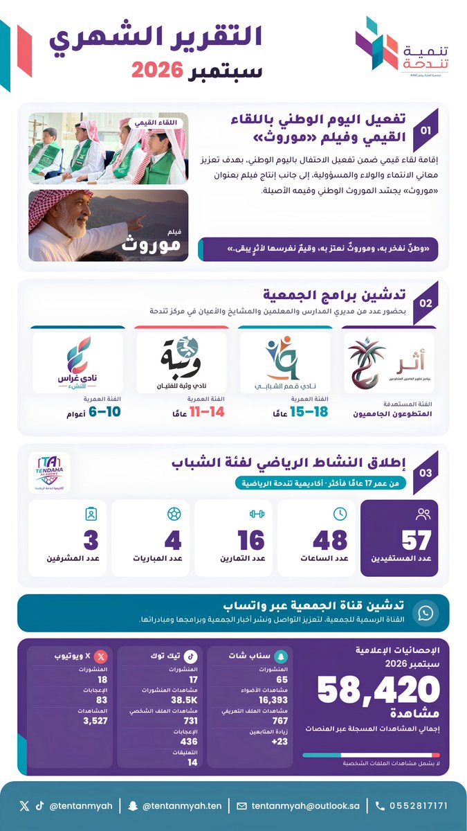 tentanmyah's tweet photo. شهرٌ حافل بالبرامج والمبادرات والأنشطة التي تعكس استمرارنا في صناعة الأثر وخدمة المجتمع 🌱

نستعرض لكم أبرز منجزاتنا خلال 
تقرير سبتمبر 2026 9️⃣

نحو أثرٍ مستدام… وتنميةٍ تصنع الفرق ✨

#تنمية_تندحة💜 https://t.co/piz4PBX6dZ