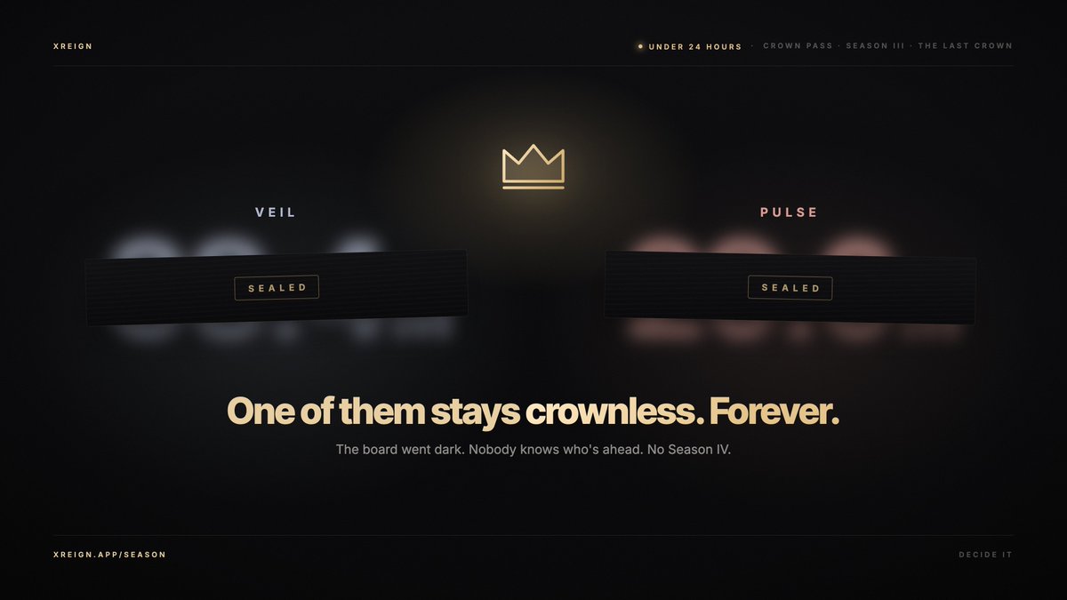 xreign_app's tweet photo. Under 24 hours left in the final season of Crown Pass. 👑

Crown wore it first. Forge took it second. Both are retired.

Veil and Pulse have never worn the crown.
By tomorrow one of them will. The other stays crownless. Forever.

There is no Season IV. No rematch. No "next time."

The board has gone dark. The last time anyone saw it, Veil led by 9.7M.
What's happened since then, nobody knows. Not you. Not them.

Every point still counts:
→ ×2 XP is live
→ Royal Decree: ×2 XP from recruits until midnight UTC
→ Catch-up boost if you started late
→ Any tier you haven't reached when the clock stops stays locked for good

The winning house takes +50% on everything its members earned all season.

One house gets the crown.
The other gets a footnote.

Decide it 👇
https://t.co/gggyWFDmIj