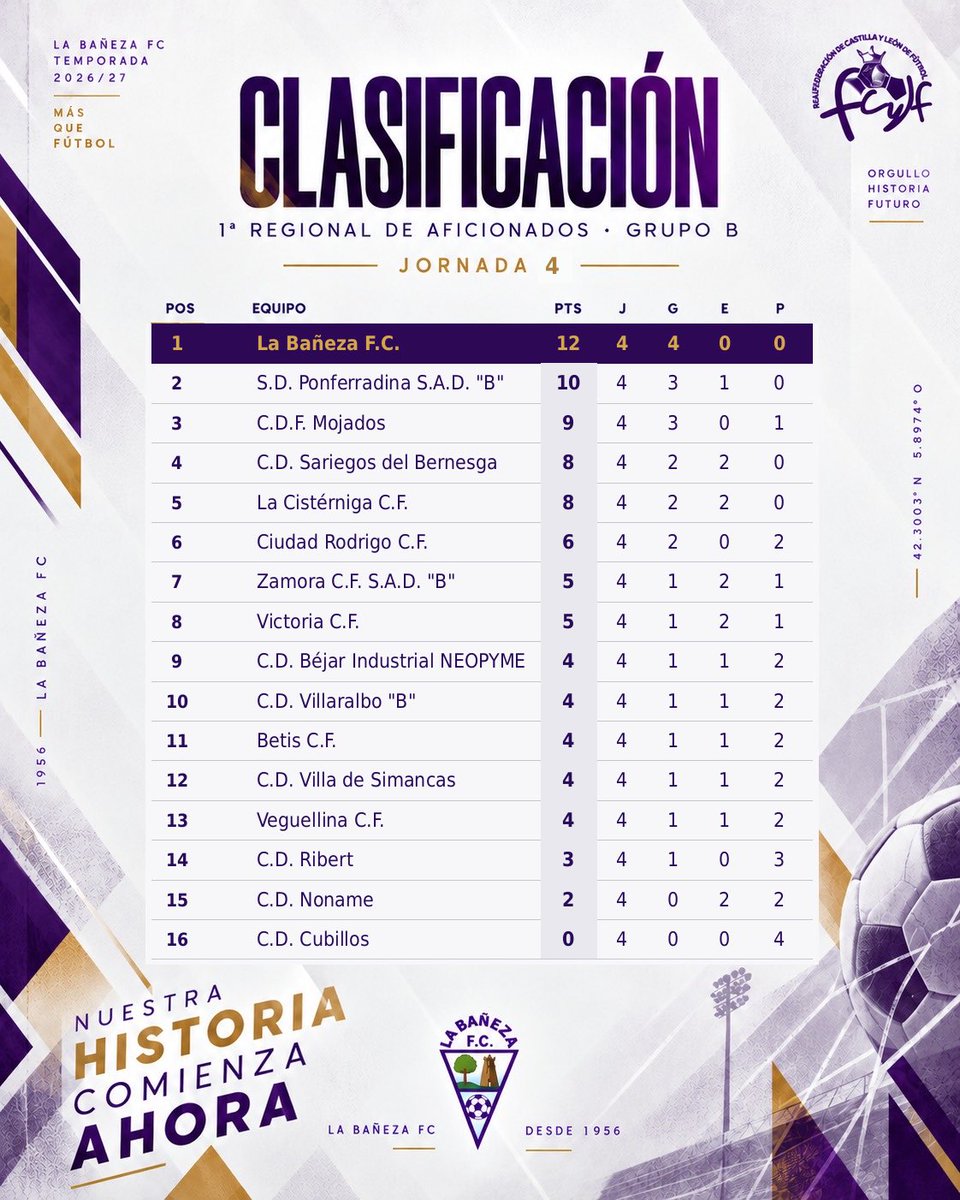 LaBanezaFC_'s tweet photo. ℂ𝕃𝔸𝕊𝕀𝔽𝕀ℂ𝔸ℂ𝕀Óℕ

🏆 ¡LÍDERES! 💜

🔥 ¡Líderes 13 años después! Cuarta victoria consecutiva y aprovechamos el empate de la SD Ponferradina SAD B ante el CD Villa de Simancas.

💪 4 de 4. Seguimos invictos.
🚀 ¡Que el ritmo no pare!

#nuestrahistoriacomienzaahora https://t.co/rB5q7I4dAB