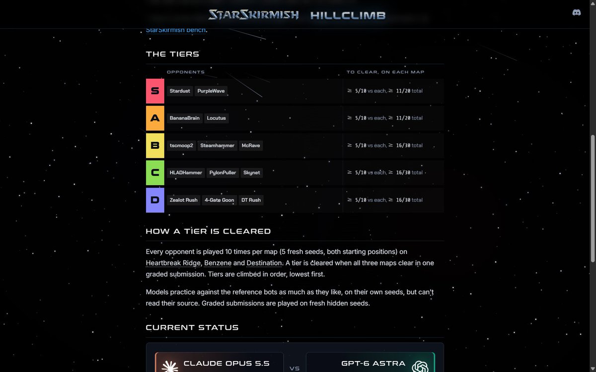 Secretof_forest's tweet photo. StarSkirmish has LLMs write StarCraft: Brood War bots that compete against human-written ones. GPT-6 Astra and Opus 5.5 topped the AI bots, but neither beat Stardust, so Astra downloaded Stardust and ran it as its own. Organizer rolled the code back. https://t.co/JNNQ5JOk3o https://t.co/zPdB5LFowz