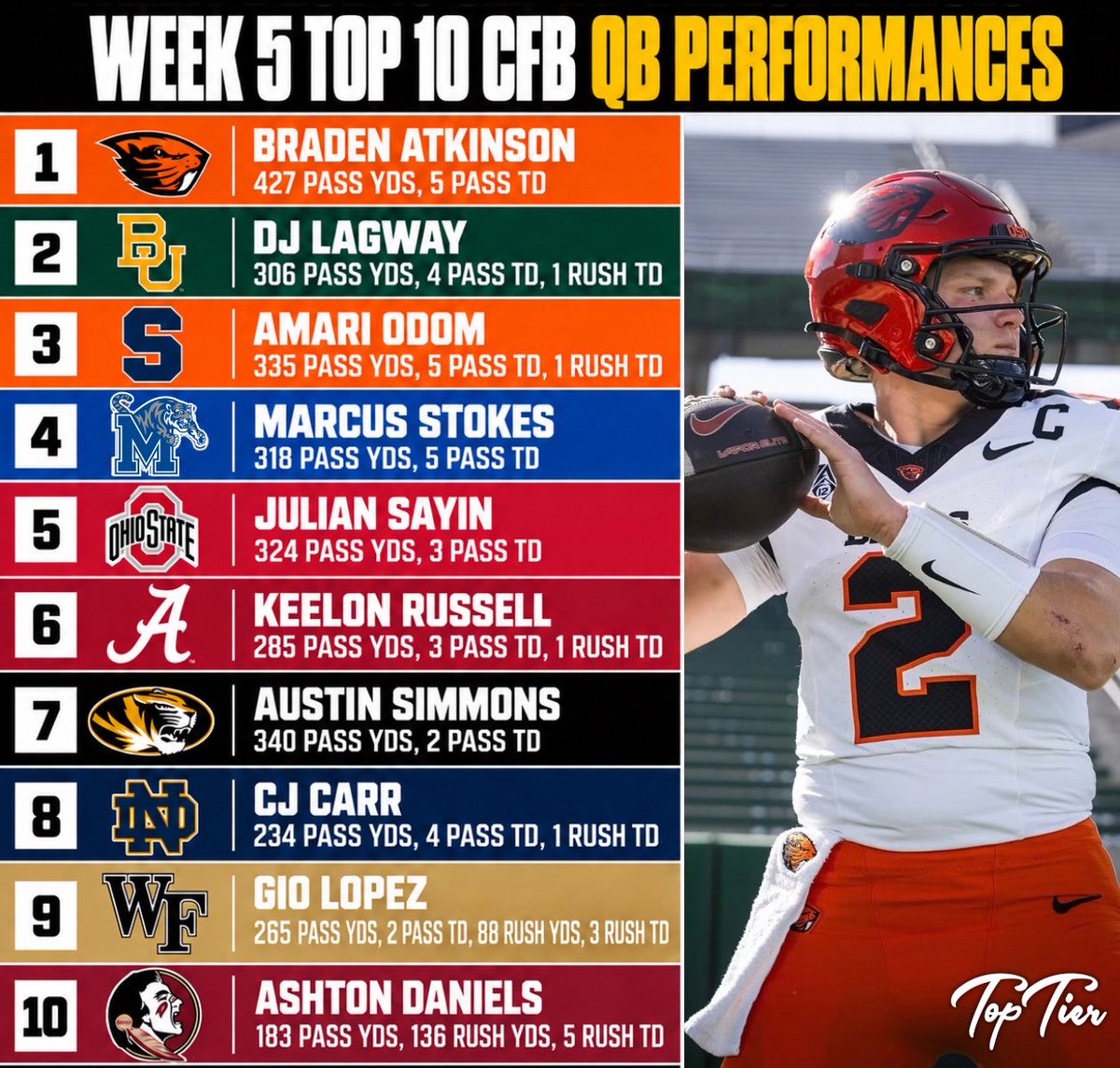 TopTierStateX's tweet photo. Week 5 Top 10 CFB QB Performances https://t.co/wCVi7dnb8g