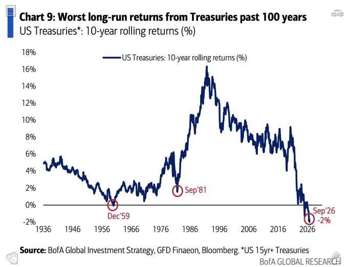 lightsidesmxnse's tweet photo. Treasuries are taking heavy losses longterm, worst returns in a hundred years. The last time stocks and commodities looked this bleak, we witnessed the start of a generational buying opportunity. Follow me to get free highquality stock picks every day. https://t.co/f952HMG3pE
