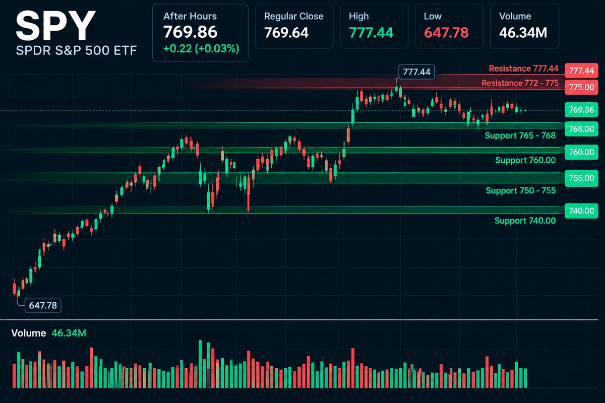 $SPY is trading around $769.86 after hours, nearly flat at +0.03%, while staying less than 1% below the $777.44 chart high.
My take: this is exactly the kind of
