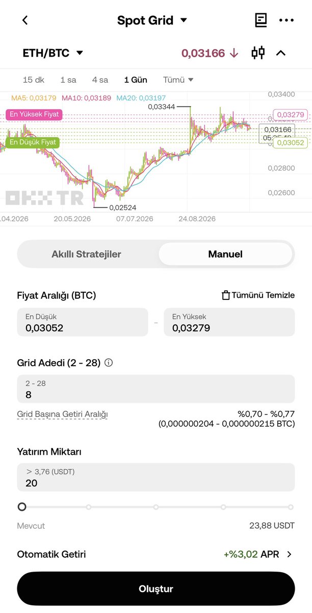 GemMuhendisi's tweet photo. Bu kez biraz farklı bir şey deniyorum.

@OKXTurkiye’de ETH/BTC paritesinde Spot Grid Bot kurdum. 

ETH yükseldi, BTC düştü gibi klasik senaryolardan ziyade bu kez gözüm ETH’nin BTC karşısındaki performansında.

Fiyat belli bir aralıkta gidip geldikçe grid bot da bu hareketleri değerlendirmeye çalışacak.

Açıkçası ben de sonucu merak ediyorum.

Bakalım bot mu daha sabırlı, ben mi?

Performansı burada düzenli olarak paylaşacağım.